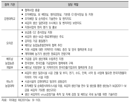 베트남 가공용 감자종서 생산시설 및 기술지원 사업 참여기관 역할