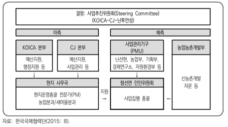 베트남 농촌 가치사슬 강화를 위한 새마을사업수행 체계