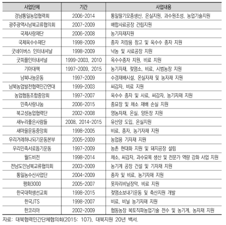 주요 민간지원단체의 대북 농업지원 활동