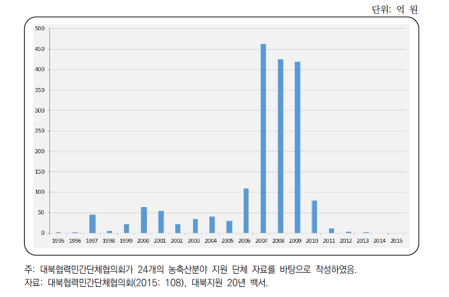 연도별 민간지원단체의 농업부문 대북사업 규모