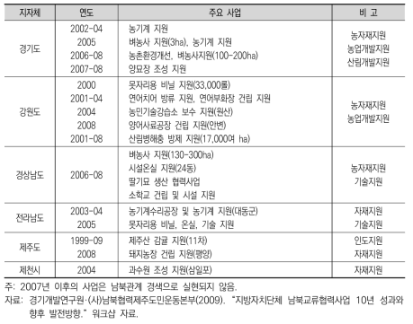 지방자치단체의 대북 농업개발협력사업