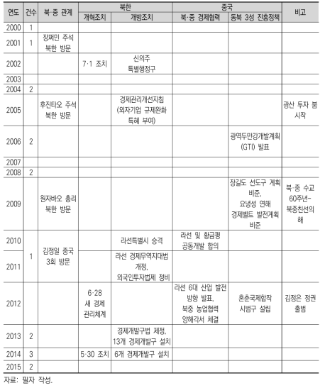 북중 투자와 북중 관계