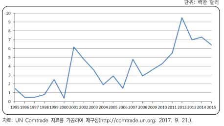 북한의 식음료제조용 기계 수입액