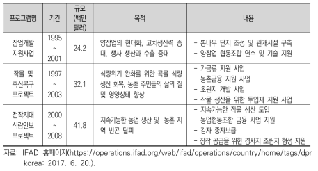 IFAD의 대북 협력사업 주요 내용