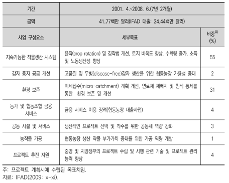 IFAD의 전작지대 식량안보 프로젝트 사업 개요