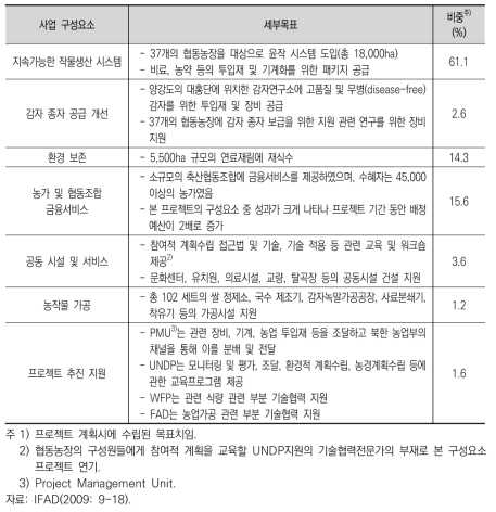 IFAD의 전작지대 식량안보 프로젝트 사업 결과