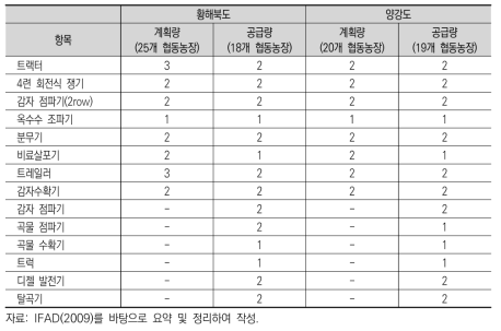 IFAD의 전작지대 식량안보 프로젝트 영농기계 지원현황