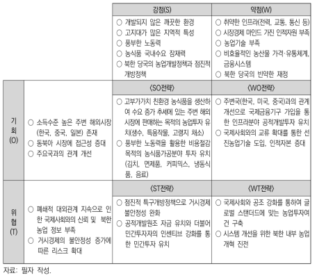 점진적 개혁·개방 시 북한농업의 여건과 북한의 농업투자 유치 전략