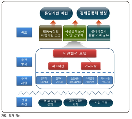 대북 농업투자협력의 목표와 추진방법