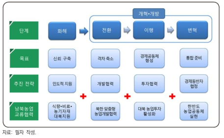 개혁·개방 진전에 따른 남북농업교류협력