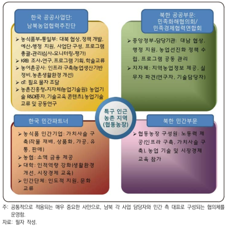 대북 농업투자 민관협력 모델