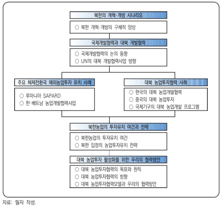 본 연구의 연구체계도