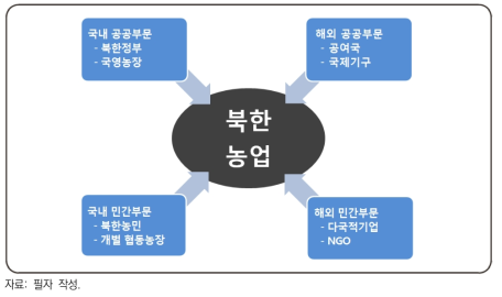 대북 농업투자의 주체