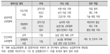 남북한 농업부문 교류협력의 형태