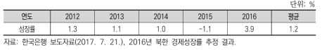 한국은행의 북한 경제성장률 추정