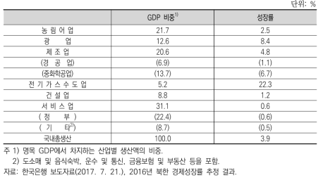 2016년 북한경제의 산업별 비중과 성장률