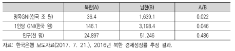 2016년 북한의 경제규모 및 1인당 GNI