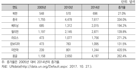 1인당 GDP 비교