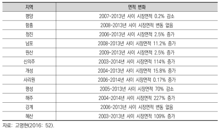 북한의 주요 시장 면적 변화