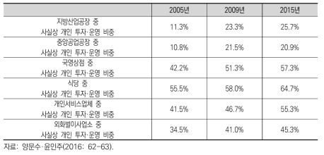 북한기업의 사실상 사유화 수준과 추세