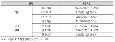 2012년 대비 2017년 식생활 수준