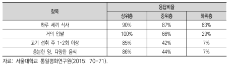 계층별 식생활 수준 비교