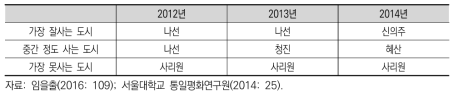 도시별 생활수준 비교