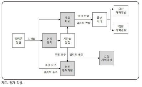 북한의 미래 변화 시나리오