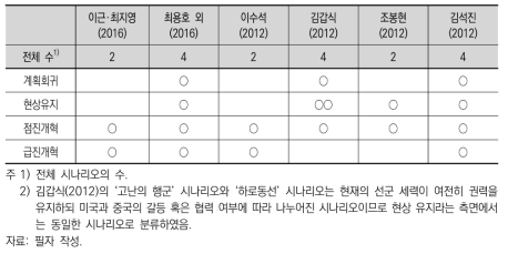 기존 연구의 시나리오 분류