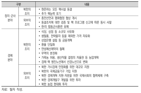 이행단계의 조치