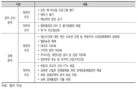 변혁단계의 조치