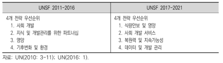 UNSF 2011-2016과 UNSF 2017-2021의 우선순위 비교