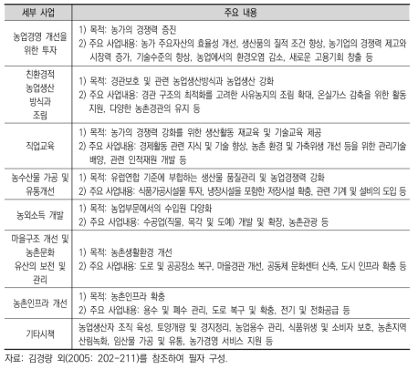 SAPARD 프로그램 세부사업별 주요 내용