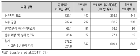 ‘농촌 인프라 개발 및 개선’ 사업규모