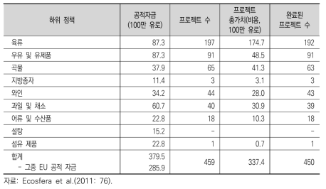 ‘농수산품 가공 및 마케팅 향상 사업규모