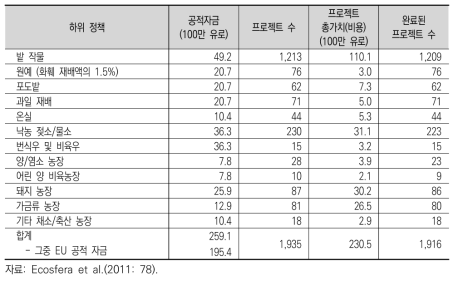 ‘농업사업체에 대한 투자’ 사업규모