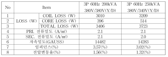 3상 4선식 트랜스 용량별 설계