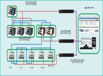 도시철도 전력량 모니터링 시스템