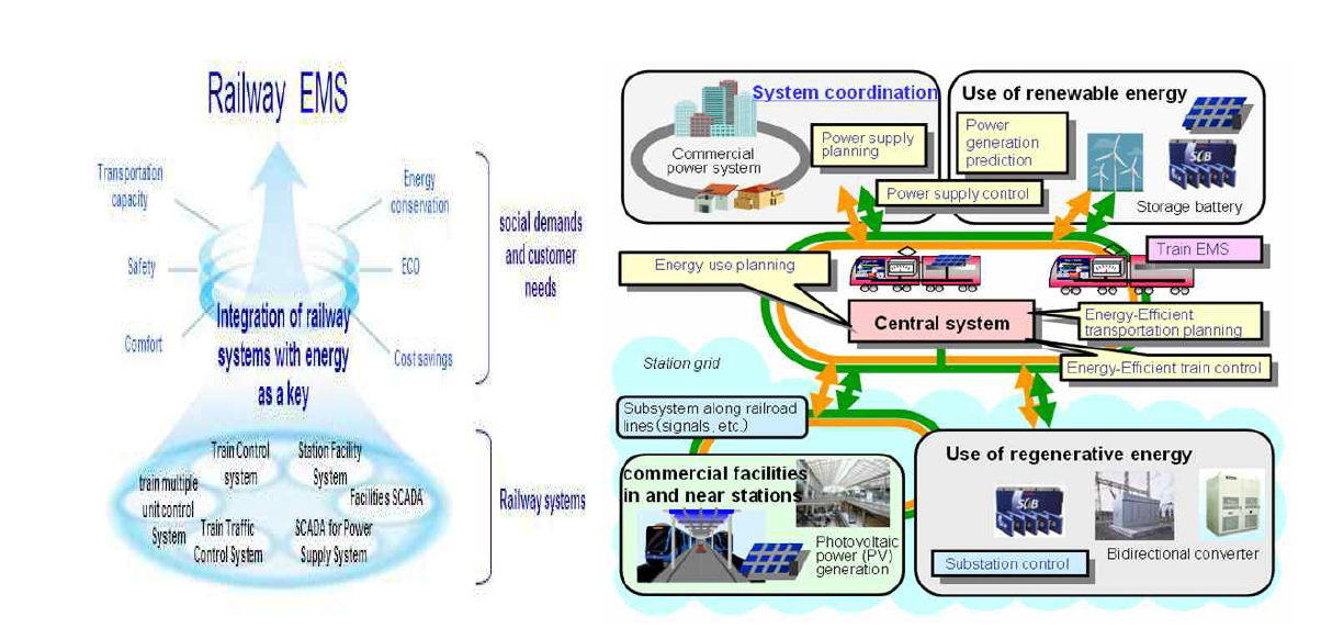 Train Energy Management, Toshiba Corporation, 2013