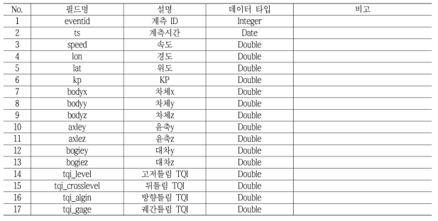 onboard_stats Collection(차상 평균 데이터) 정의