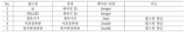 settle Collection(측량 상세 데이터) 정의