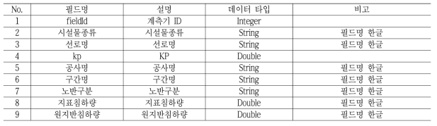 settle_info Collection(측량 계측기 목록) 정의