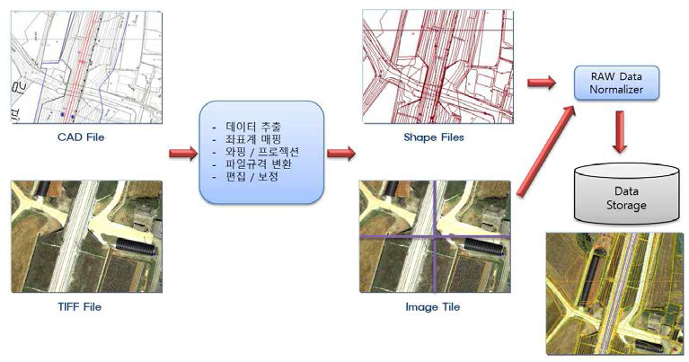 시설물 / 항공영상 GIS 데이터 처리