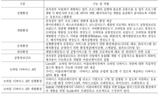 전자정보 프레임워크 구성요소