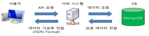 API요청시 데이터 전달 과정