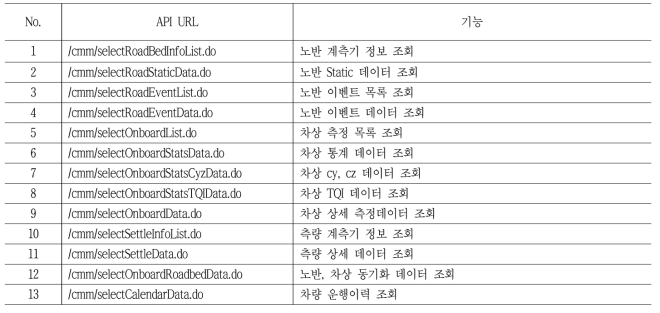 API별 기능 목록