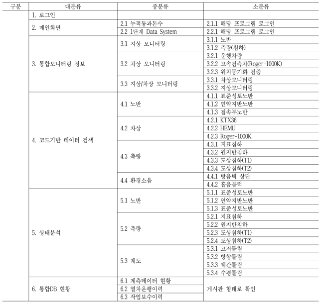 호남고속철도 테스트베드 통합DB 모니터링 시스템 메뉴 구성표