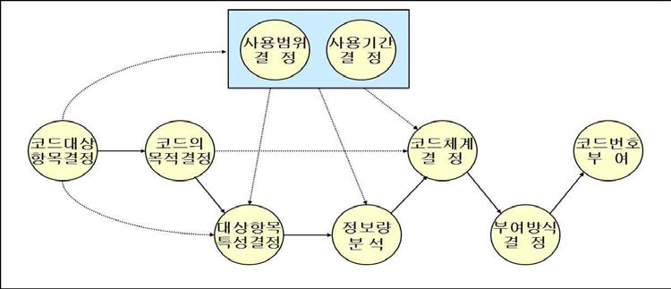 코드 설계 순서와 정보의 흐름도