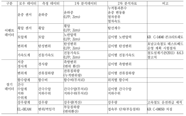 노반분야 대푯값 선정을 위한 단계별 분석자료