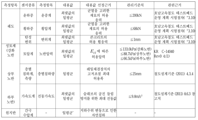 궤도 및 노반 대푯값 산정 근거